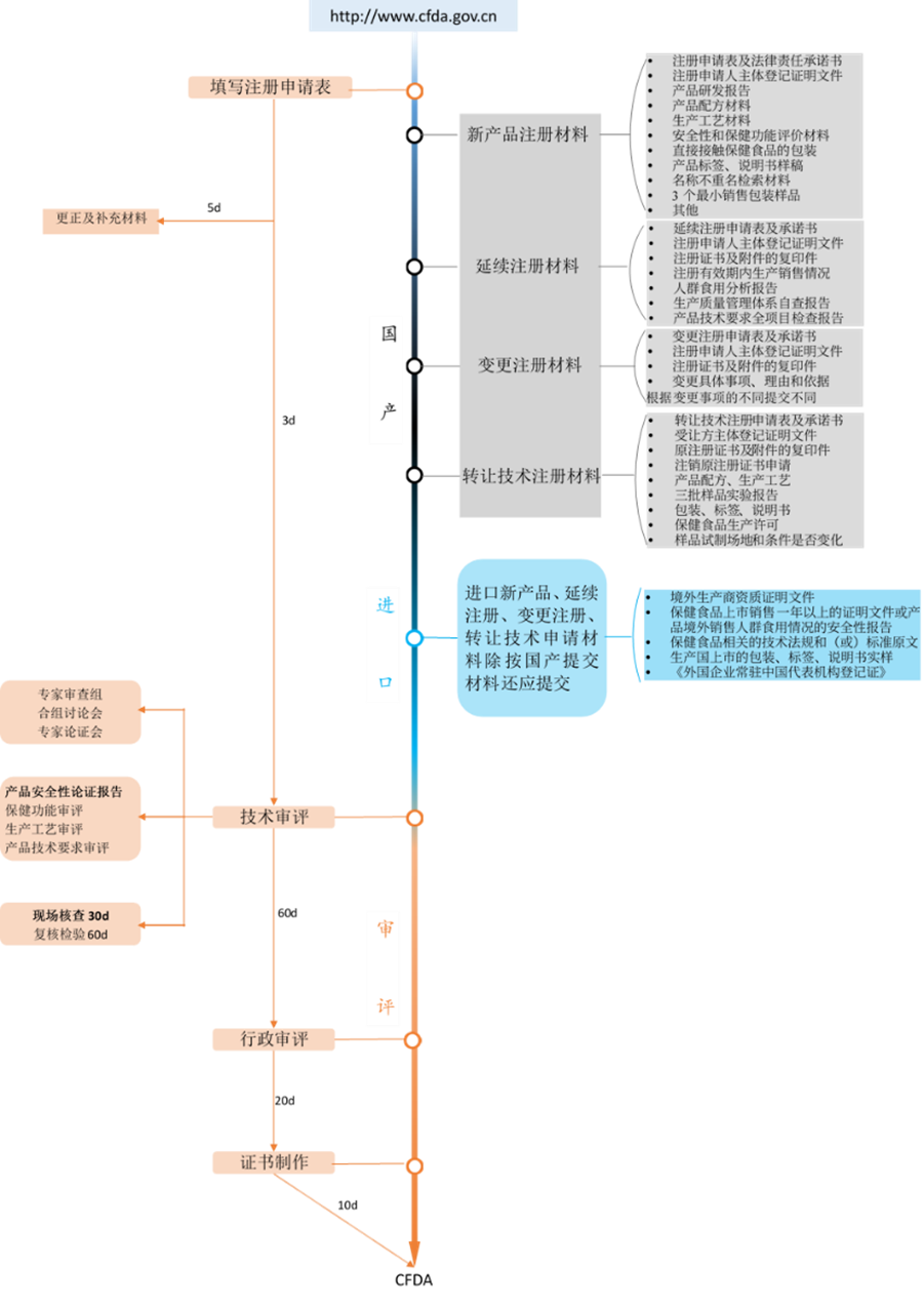 保健,备案,注册,食品,功能,原料,目录 保健,备案,注册,食品,功能,原料,目录