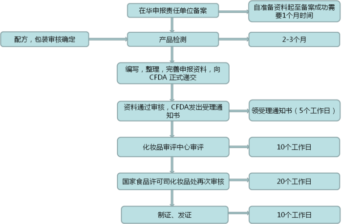 进口非特殊化妆品行政许可申报流程图